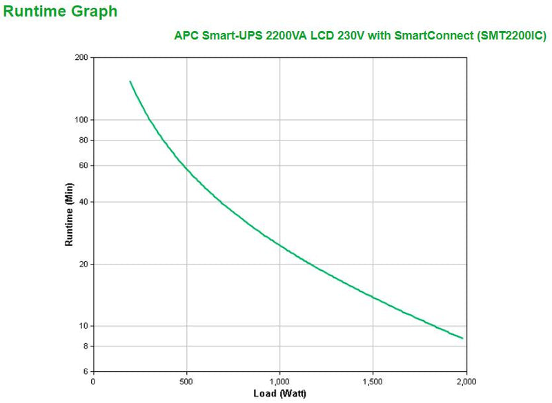 UPS 2200VA SMART UPS SMARTCONNECT APC